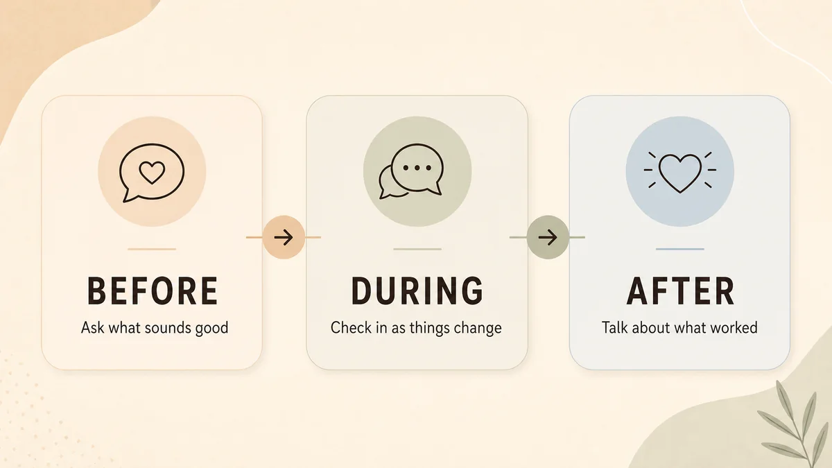Three-part consent check-in timeline for before, during, and after finger play
