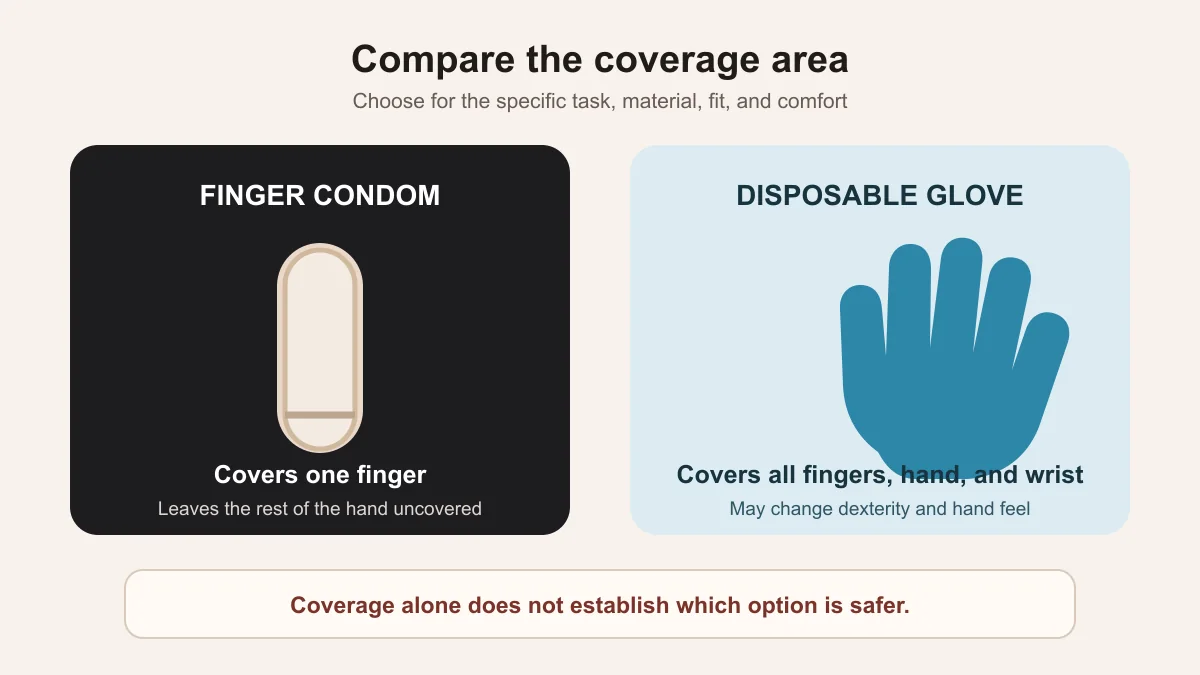 Comparison graphic showing a finger condom covering one finger and a disposable glove covering the fingers, hand, and wrist