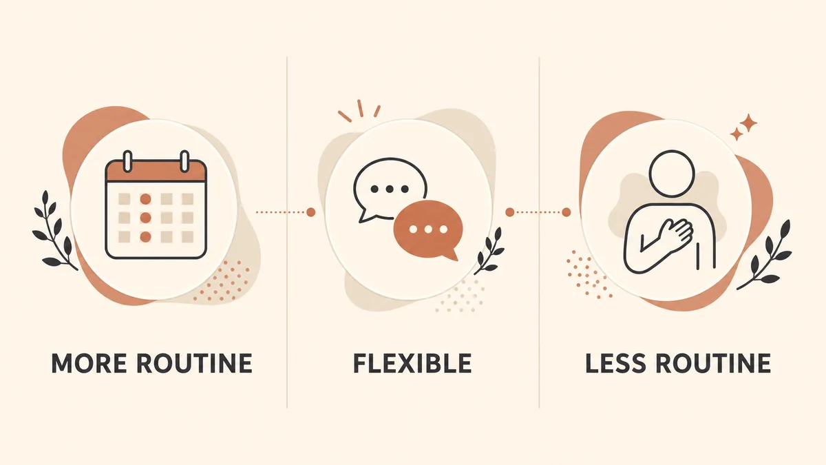 Balanced preference spectrum ranging from more routine to flexible to less routine