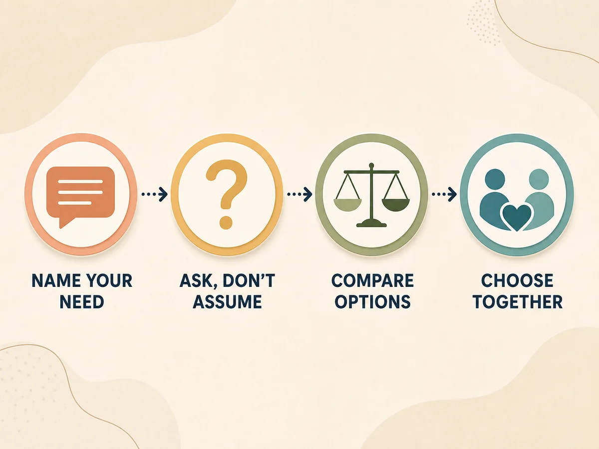 Four pressure-free negotiation steps: name your need, ask, compare options, and choose together